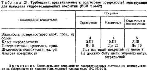 Технология нанесения гидроизоляционного слоя