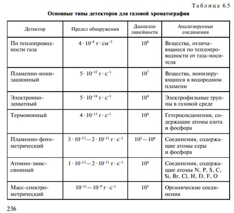 Типы детекторов в физике