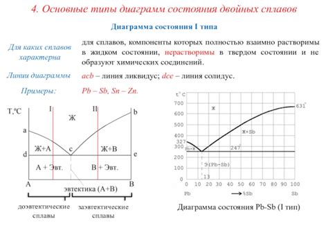 Типы диаграмм состояния