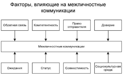 Типы коммуникации и обзор средств связи