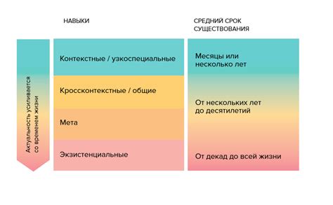 Типы навыков