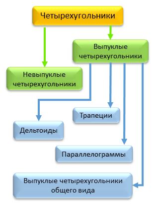 Типы четырехугольников