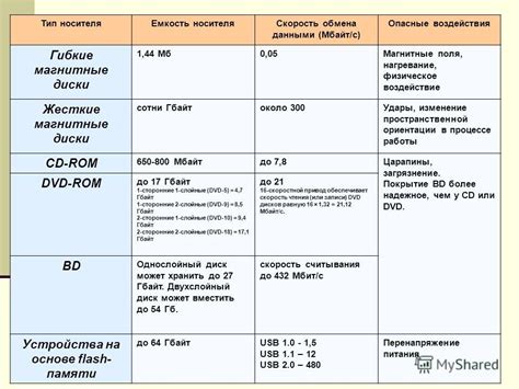 Тип и объем носителя информации