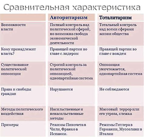 Тоталитаризм и авторитаризм: общие черты и отличия