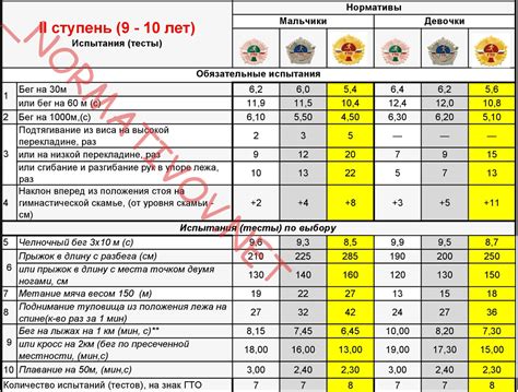 Требования к скоростным нормативам в ГТО для девушек
