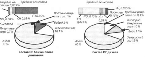 Увеличение количества выхлопных газов