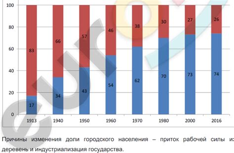 Увеличение населения и городское развитие