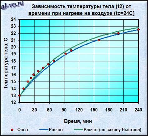 Увеличение эффективности охлаждения/нагрева