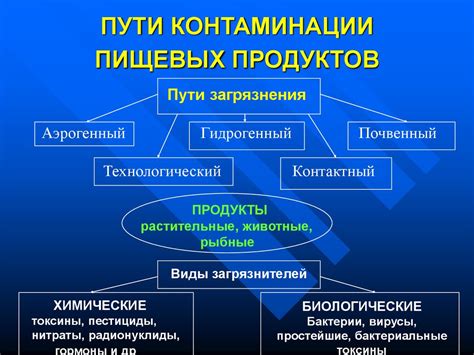 Угроза контаминации других продуктов