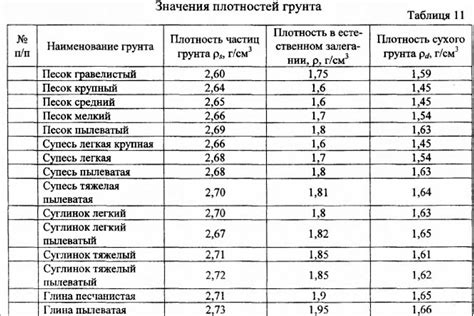 Удельный вес сухого грунта: понятие и значение