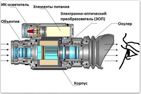 Улучшение ночного видения