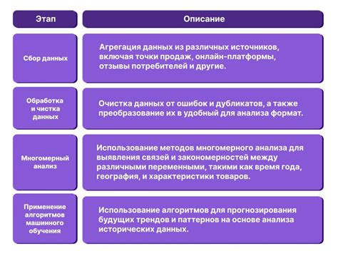 Умные предложения и рекомендации, основанные на личных предпочтениях и поведении пользователя