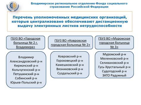 Уполномоченные организации