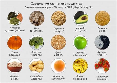 Употребление пищевых продуктов с высоким содержанием волокна