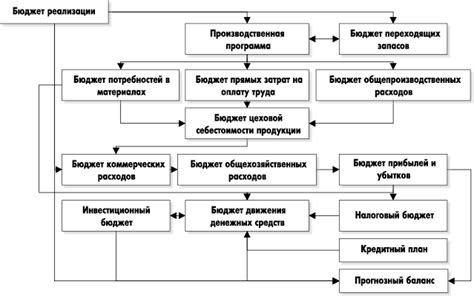 Управление финансами и бюджетом