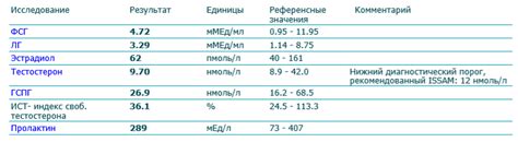 Уровень ГСПГ в крови у женщин