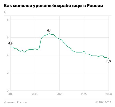 Уровень безработицы в стране и проблемы, с которыми сталкиваются безработные