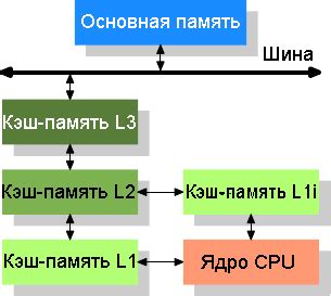 Уровень кэш-памяти