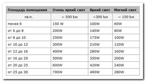 Уровень освещения и положение лунки