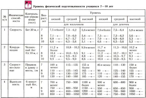 Уровень физической подготовленности