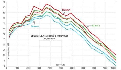 Уровень шума в салоне автомобиля