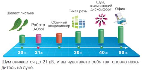 Уровень шума при использовании неинверторного компрессора