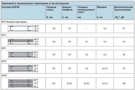 Уровень шумоизоляции при использовании ГСП и ГКЛ