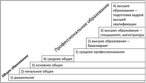 Уровни образования, доступные по грантам