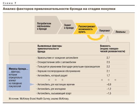 Усиление привлекательности бренда