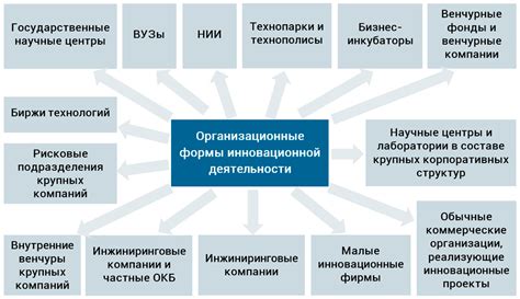 Ускоренное развитие инновационной деятельности