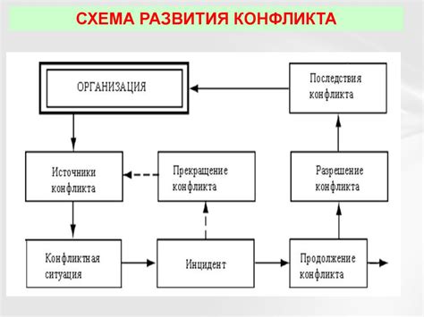 Условия и развитие конфликта