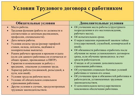 Условия и сроки трудового договора в России