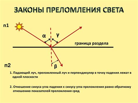 Условия отражения