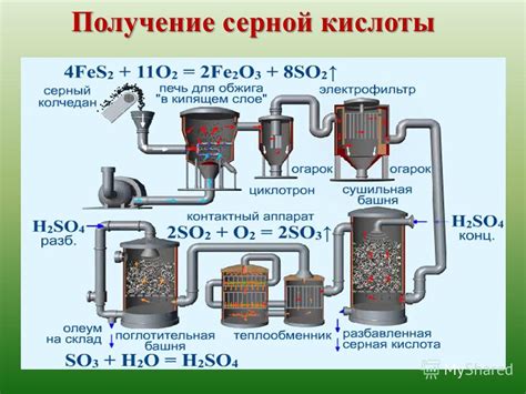 Условия разложения серной кислоты