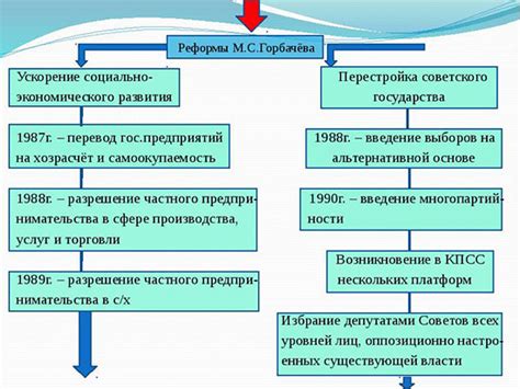 Успешные реформы в экономике