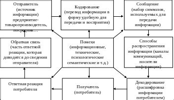 Установление коммуникации