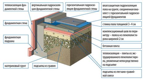 Устройство грунтового слоя