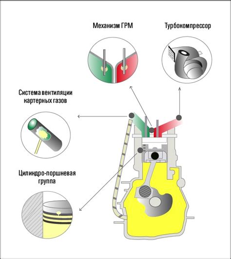 Утечка масла в камеру сгорания