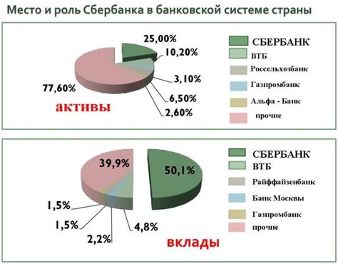 Участие государства в Сбербанке России