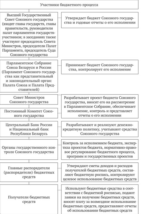 Участники процедур и их полномочия