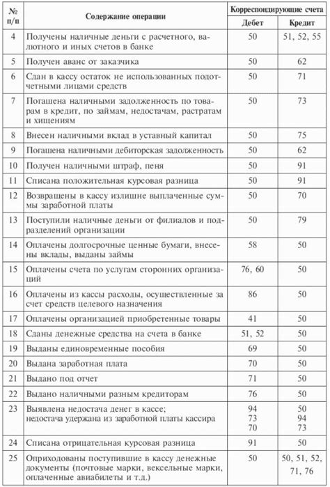 Учет и отчетность по кассовым операциям