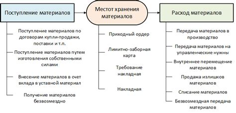 Учет и оценка запасов