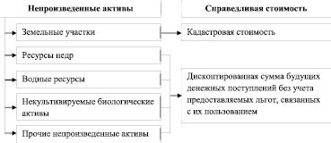 Учет и оценка нефинансовых производственных активов