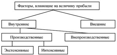 Факторы, влияющие на величину и направление тока