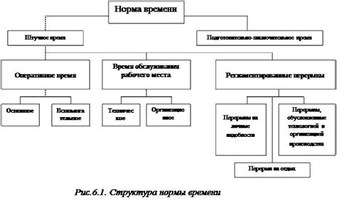 Факторы, влияющие на время работы