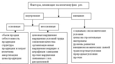 Факторы, влияющие на налоговую базу