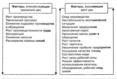 Факторы, влияющие на научную обоснованность цен