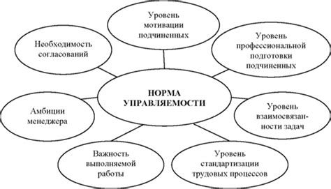 Факторы, влияющие на норму управляемости