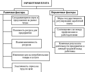 Факторы, влияющие на оплату