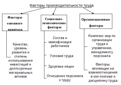 Факторы, влияющие на повышение производительности труда